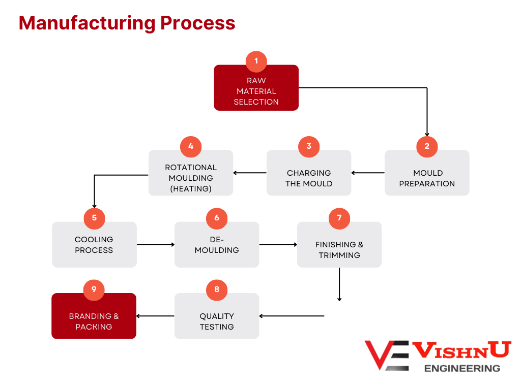 Plastic Water Tank Manufacturing Process
